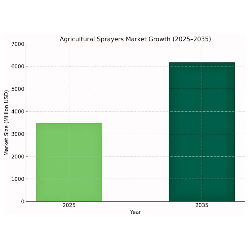 agricultural-sprayers-market-growth-2025-2035 Bar chart showing the projected market growth of agricultural sprayers from 2025 to 2035 in million USD