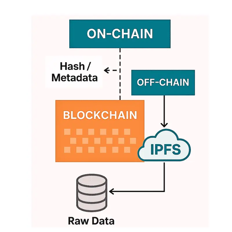 agrodata-platform-blockchain-ipfs-storage-model Diagram showing decentralized data storage on an agrodata platform using blockchain for hash and metadata and IPFS for off-chain raw farm data storage