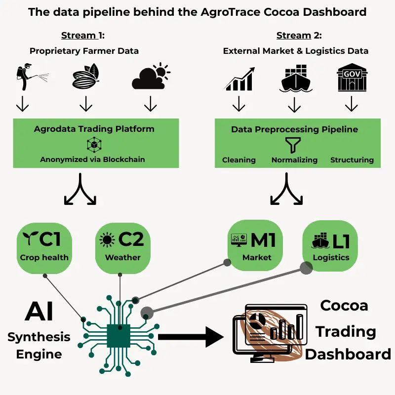 agrotrace-cocoa-data-pipeline Infographic showing proposed data pipeline for AgroTrace dashboard using blockchain and AI to integrate farm and market data