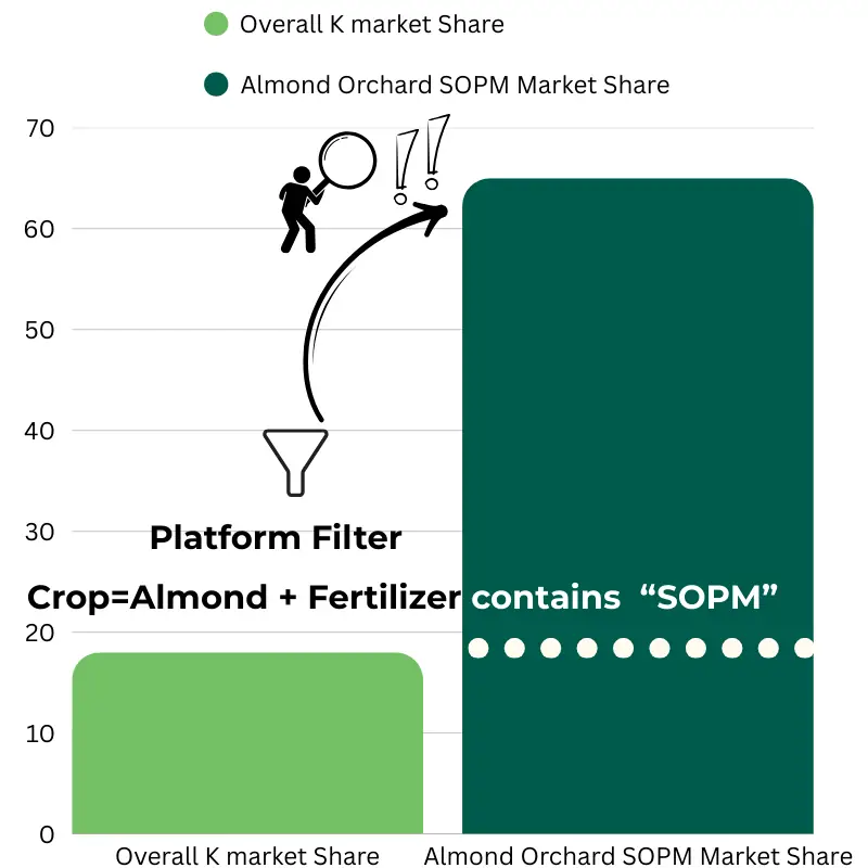 almond-orchard-sopm-market-share-blockchain Bar chart showing overall potassium market share at 18% and almond orchard SOPM market share at 65%, with a platform filter applied for Crop=Almond and Fertilizer containing 'SOPM'