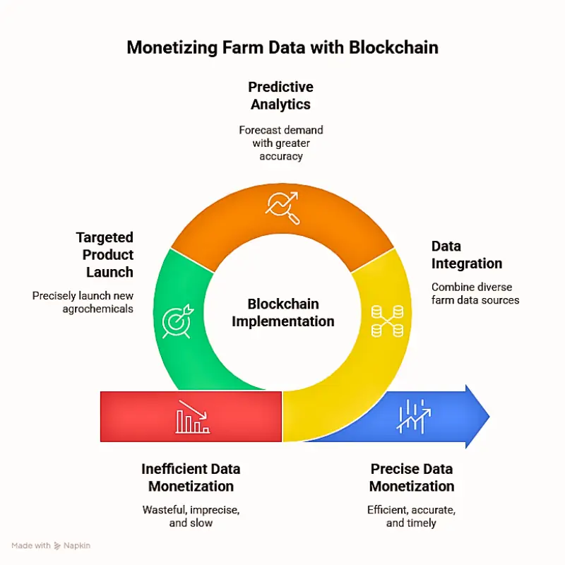 blockchain-agricultural-data-monetization Circular diagram showing blockchain implementation in agriculture, including predictive analytics, data integration, and targeted agrochemical launches for more efficient farm data monetization.