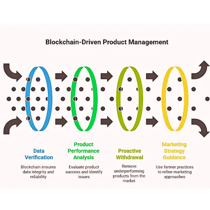 blockchain-product-management-monetize-farm-data