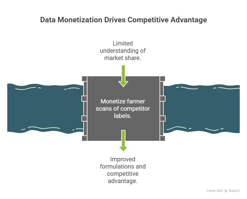 competitive-advantage-monetize-farm-data-blockchain