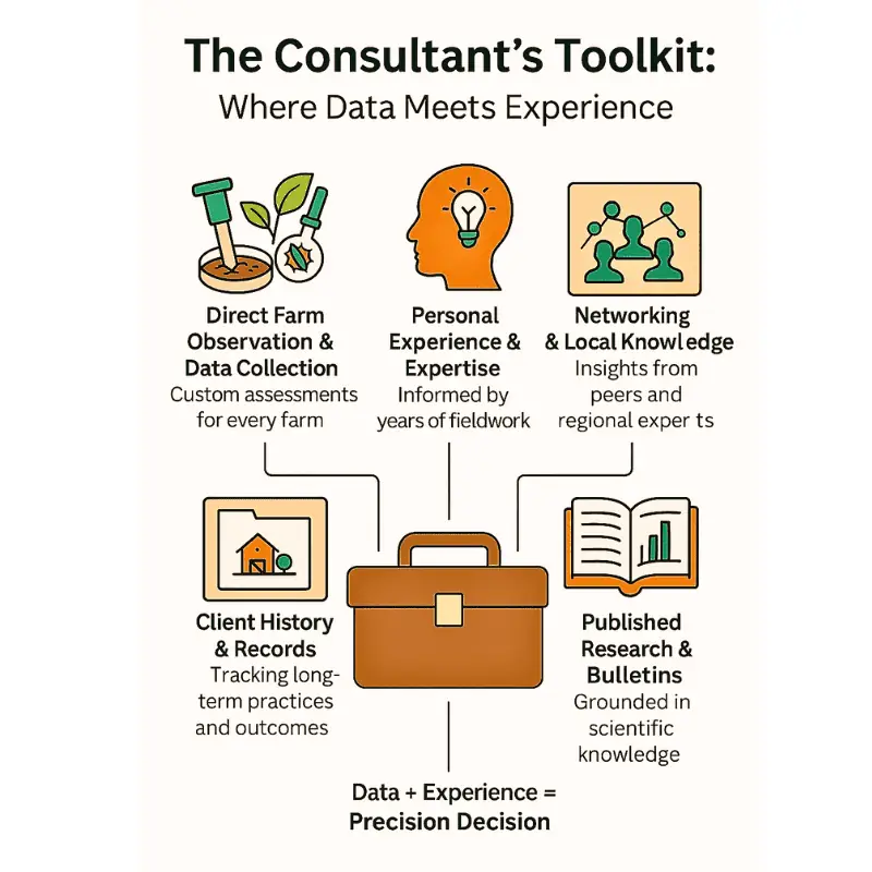 consultant-toolkit-farm-data-decision-support-blockchain Infographic titled -The Consultant's Toolkit: Where Data Meets Experience, showing five decision-making components—farm observation, experience, networking, client history, and published research—centered around a briefcase icon