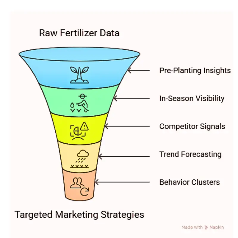 fertilizer-data-funnel-blockchain Funnel diagram showing how raw fertilizer data is processed into targeted marketing strategies through stages like pre-planting insights, in-season visibility, competitor signals, trend forecasting, and behavior clusters