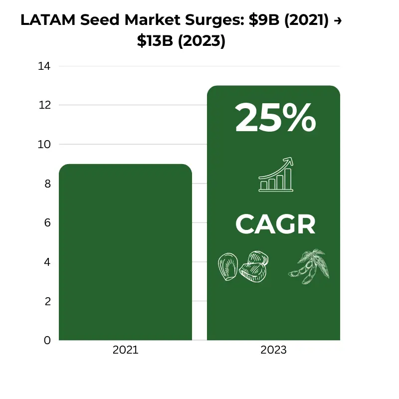 latam-seed-market-growth-blockchain Bar graph showing Latin American seed market growth from $9B in 2021 to $13B in 2023, with 25% CAGR corn and soybean illustrations