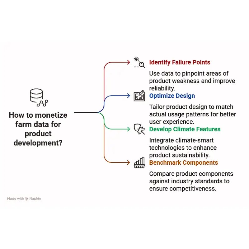 monetize-farm-data-product-development Infographic showing four strategies—identify failure points, optimize design, develop climate features, and benchmark components—for using farm data in product development
