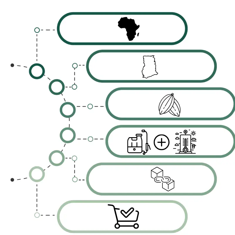 monetize-farm-data-with-blockchain-buyer-filtering-journey Flowchart showing cocoa data buyer journey in West Africa, using filters to select region, crop type, and pesticide or weather data on blockchain marketplace