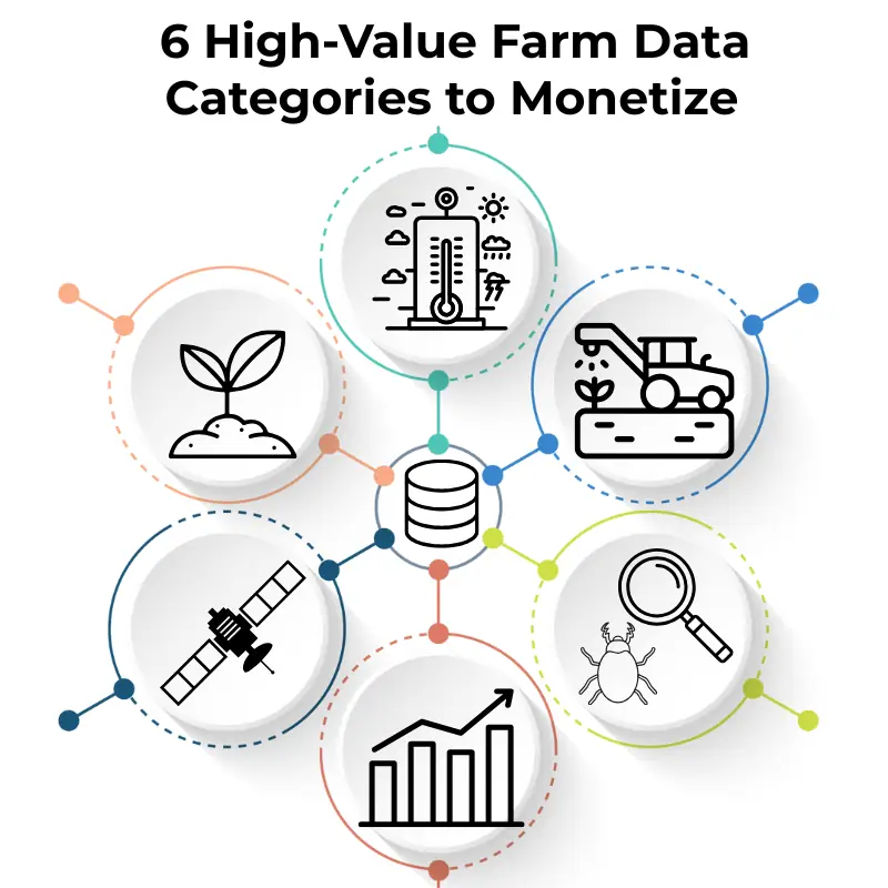 monetize-farm-data-with-blockchain-data-categories-infographic Infographic showing six farm data types—Farm and Crop information, Environmental Conditions, Application & Equipment Details, Crop Health Observations ,Precision & Historical Performance, and Economic & Market Insights —linked to a central database, highlighting how farmers monetize data using blockchain