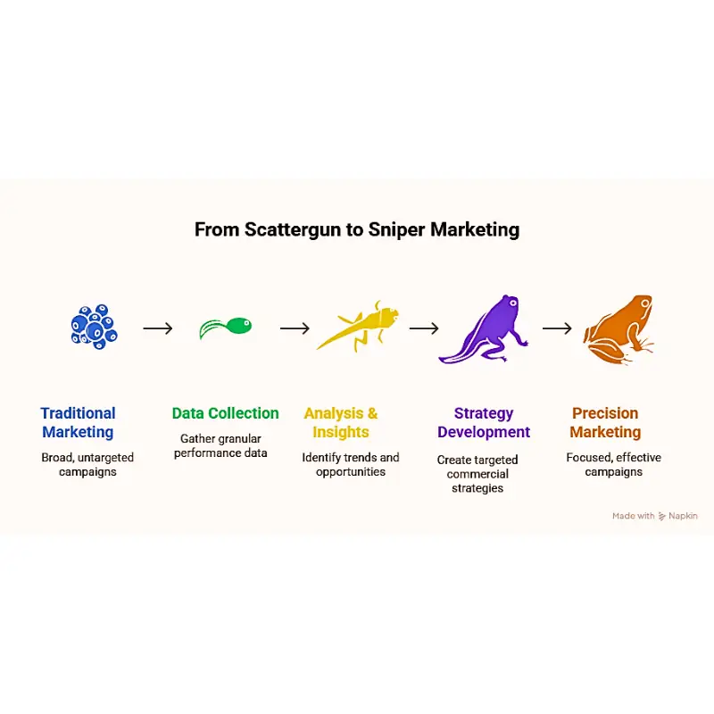 precision-seed-marketing-blockchain Five-stage diagram showing the evolution from traditional marketing to precision campaigns using icons like circles, tadpole, fish, and frogs
