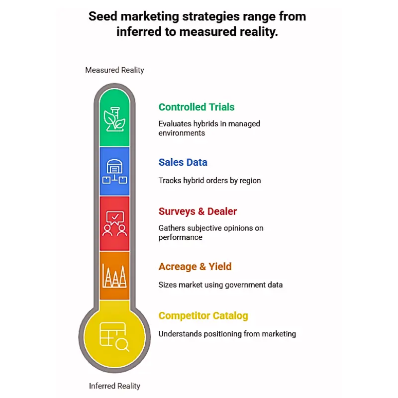 seed-marketing-spectrum-blockchain Thermometer-style graphic showing seed marketing strategies from competitor catalogs to controlled trials, arranged by data accuracy