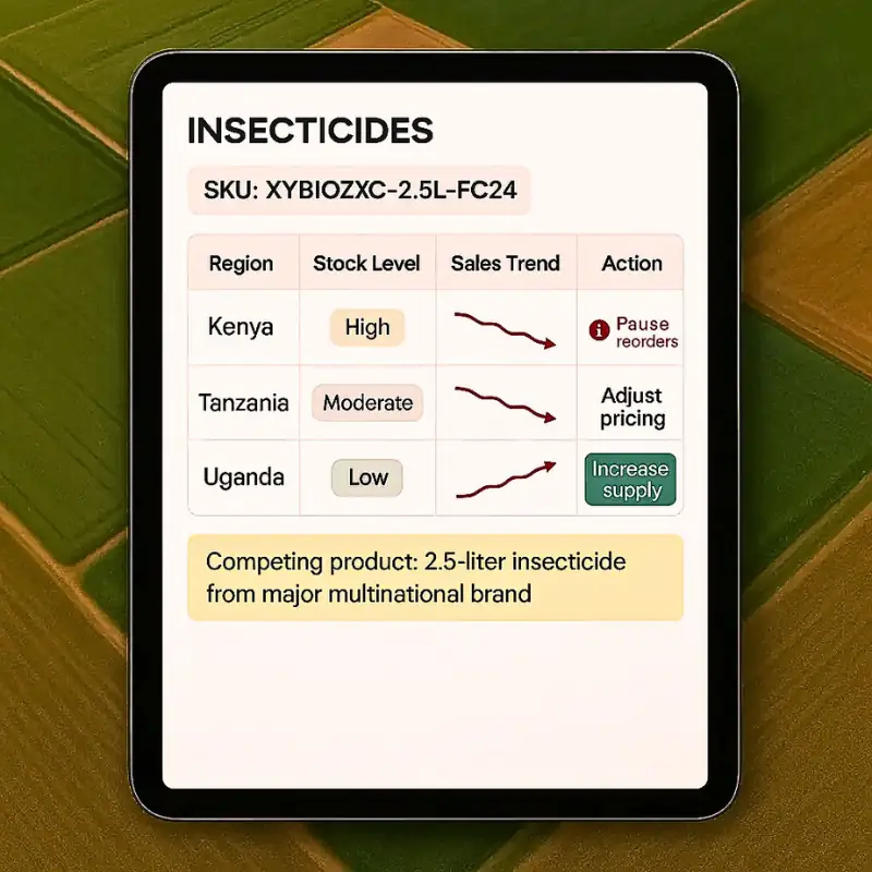 sku-intelligence-dashboard-monetize-farm-data-blockchain A dashboard on a tablet showing SKU-level intelligence for an insecticide. This demonstrates how companies can monetize farm data with blockchain to make specific supply chain decisions.