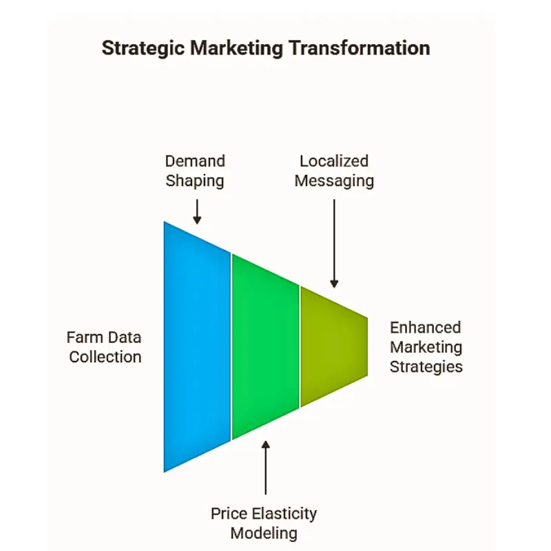 strategic-marketing-transformation-farmers Funnel diagram illustrating how farmers can monetize farm data using blockchain, highlighting data collection, demand shaping, localized messaging, and marketing optimization.