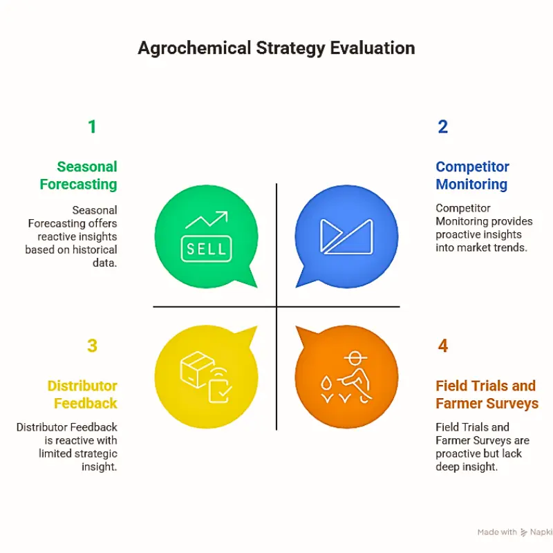 traditional-agrochemical-strategy-monetize-farm-data-blockchain A 2x2 matrix infographic evaluating traditional agrochemical strategies like seasonal forecasting and competitor monitoring, showing the limitations that are overcome when farmers monetize farm data with blockchain.