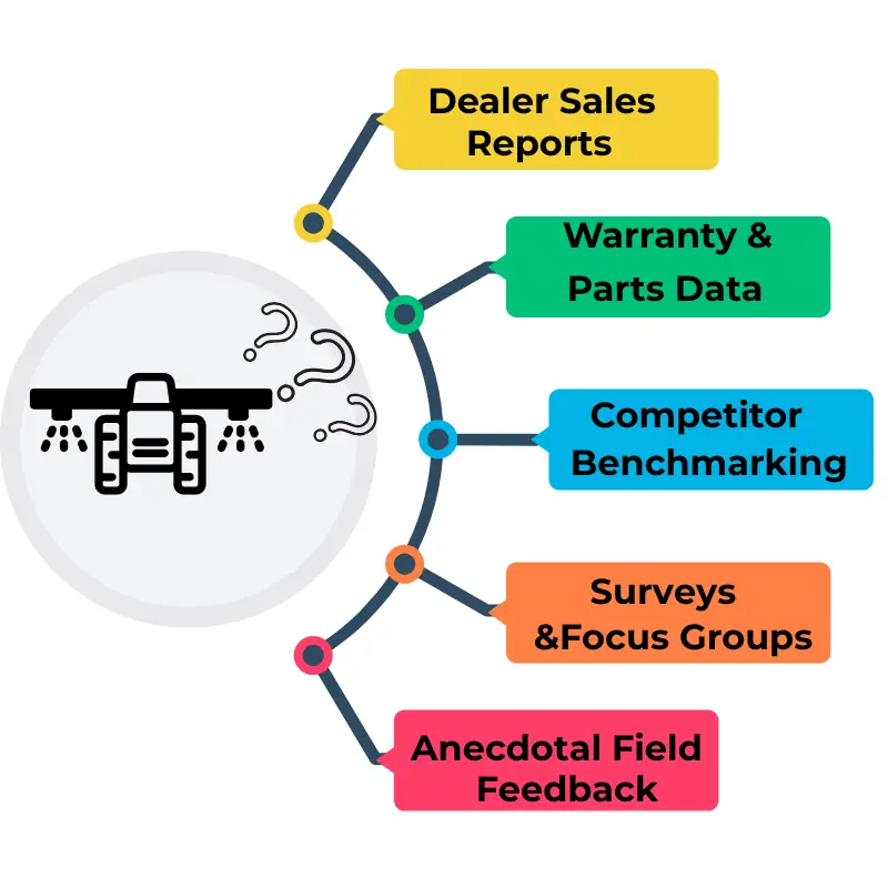 traditional-sprayer-equipment-manufacturers-data-sources : Infographic showing traditional data sources used by spraying equipment manufacturers—dealer sales reports, warranty and parts data, competitor benchmarking, surveys and focus groups, and anecdotal field feedback—connected to a central tractor-mounted sprayer icon