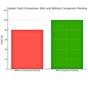 Bar chart comparing garden yields with and without companion planting, showing a higher yield with companion planting