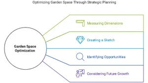 Infographic showing four steps in garden space optimization: measuring dimensions, creating a sketch, identifying opportunities, and considering future growth
