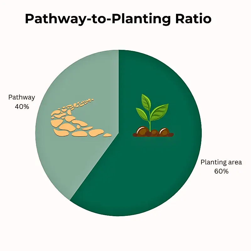 Pie chart showing 40% pathway and 60% planting area—demonstrating an ideal layout balance for space-saving garden path ideas.