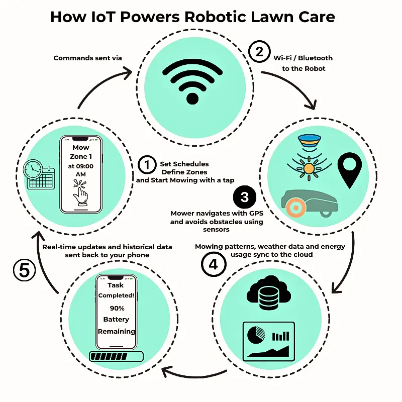Infographic showing how IoT controls robotic lawn mowers using scheduling, GPS, cloud syncing, and mobile apps