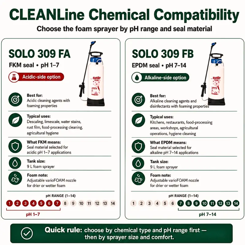 cleanline-chemical-compatibility-infographic Infographic comparing SOLO 309 FA and SOLO 309 FB foam sprayers by pH range, FKM and EPDM seal material, and cleaning chemical compatibility
