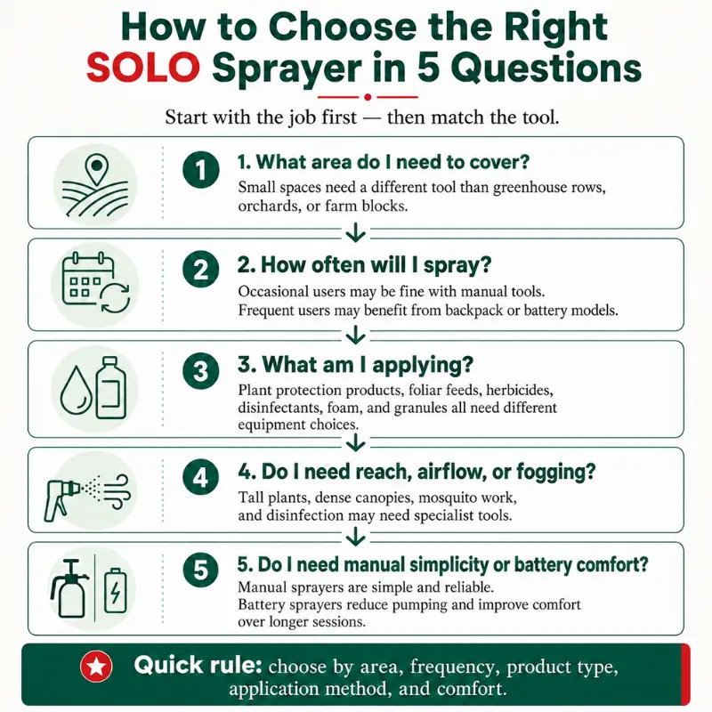 how-to-choose-the-right-solo-sprayer-infographic Infographic showing five key questions to help choose the right SOLO sprayer based on coverage area, spraying frequency, product type, airflow or fogging needs, and manual versus battery operation.