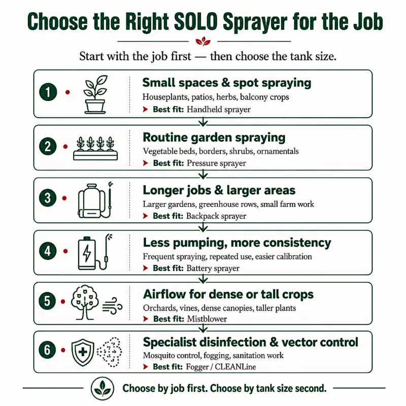solo-sprayer-selection-guide-infographic Infographic showing how to choose the right SOLO sprayer for handheld, pressure, backpack, battery, mistblowing, fogging, and CLEANLine applications