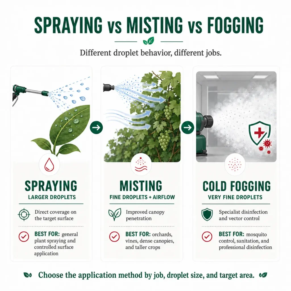 spraying-vs-misting-vs-fogging-infographic Infographic comparing spraying, misting, and cold fogging by droplet behavior, target area, and best use cases